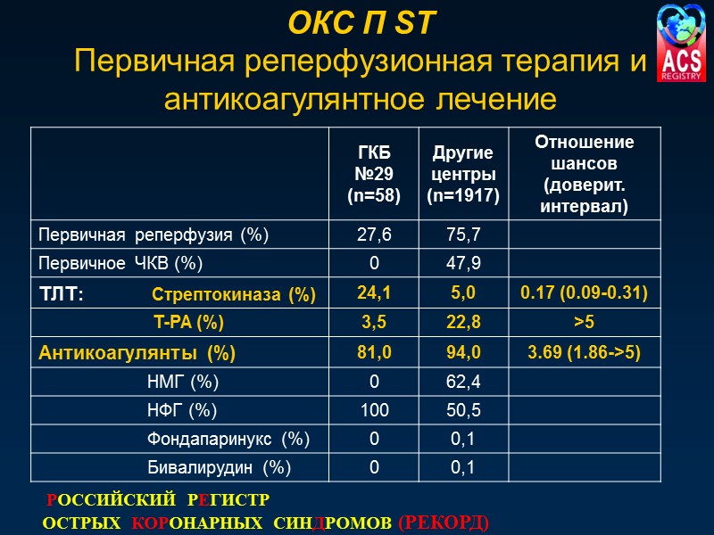 ОКС П ST Первичная реперфузионная терапия и антикоагулянтное лечение  РОССИЙСКИЙ  РЕГИСТР ОСТРЫХ